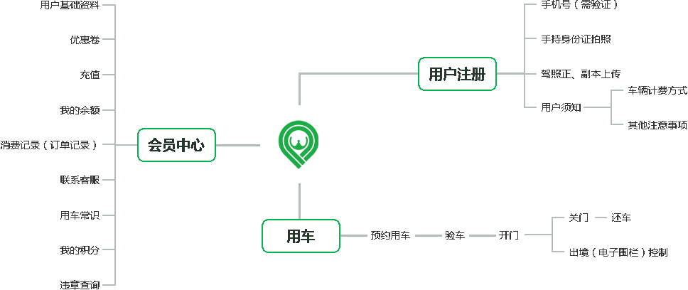 共享汽車系統(tǒng)開(kāi)發(fā)定制