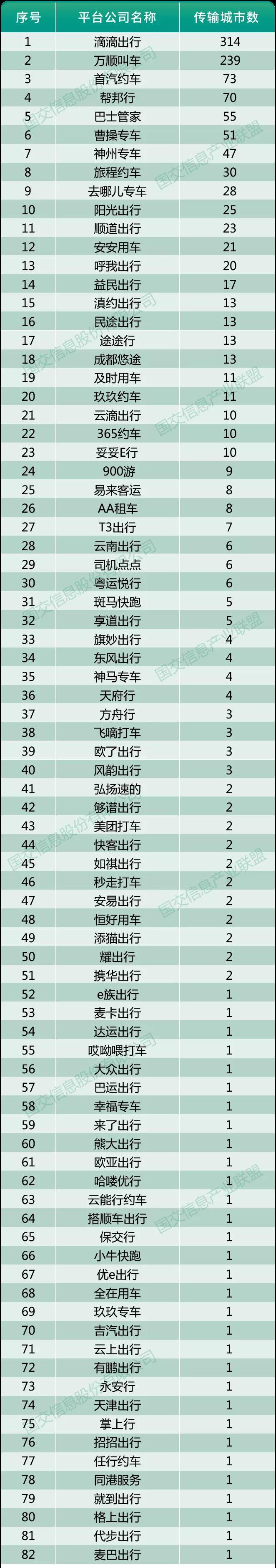 2020年6月10日網(wǎng)約車監(jiān)管信息交互平臺(tái)共接收82家公司經(jīng)營(yíng)數(shù)據(jù)