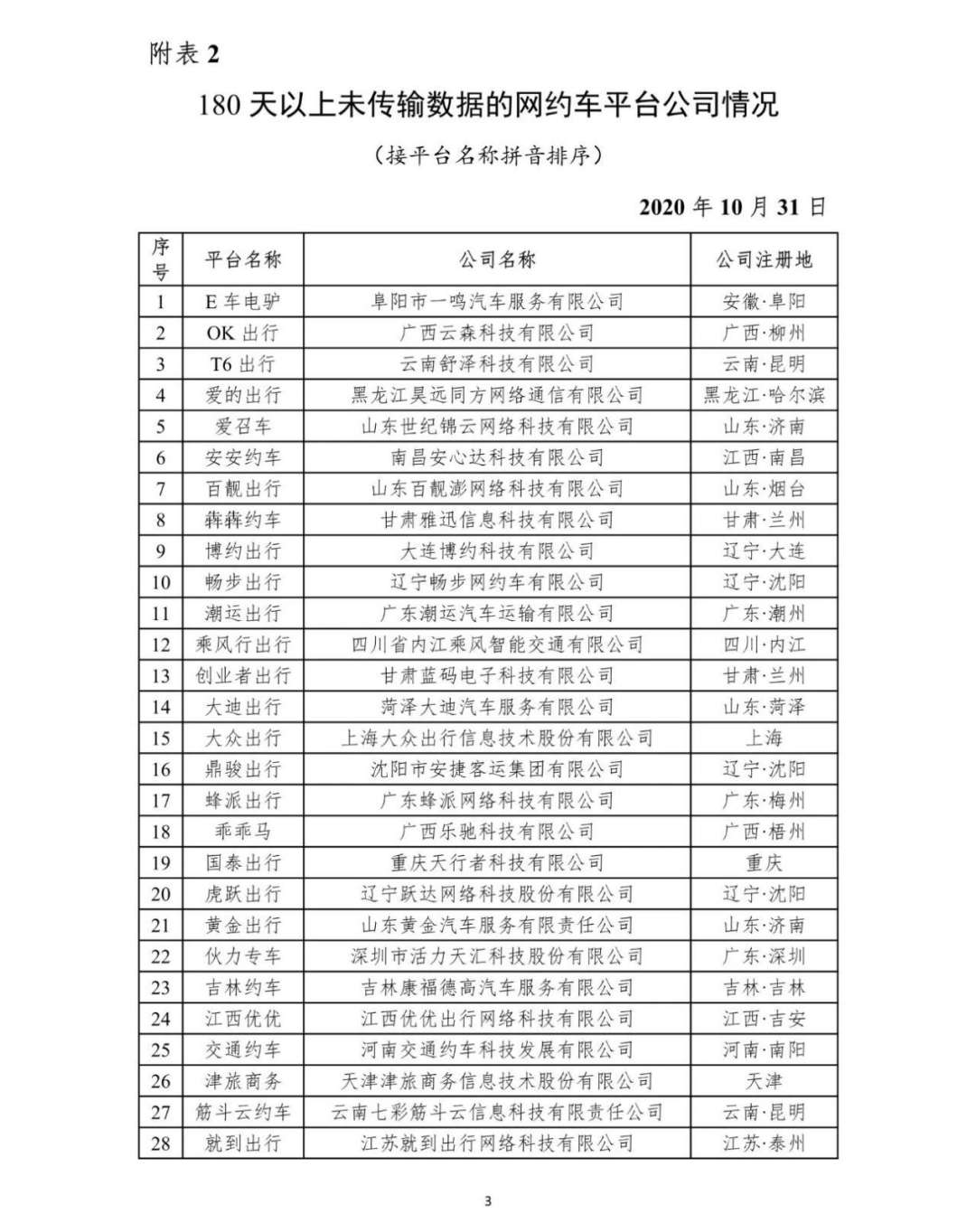 全年累計180天未傳輸數(shù)據(jù)的網(wǎng)約車平臺分類