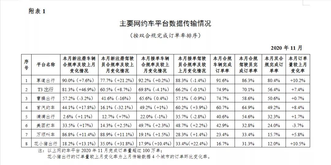 網(wǎng)約車平臺(tái)數(shù)據(jù)傳輸情況