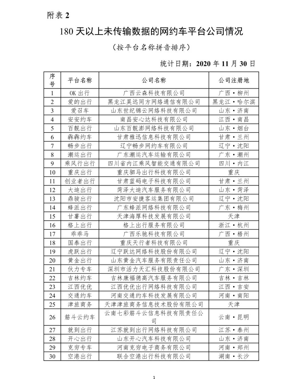 180天以上未傳輸數(shù)據(jù)的網(wǎng)約車平臺(tái)公司情況