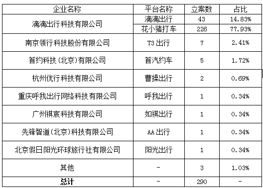 網(wǎng)約車平臺公司營運違章總覽