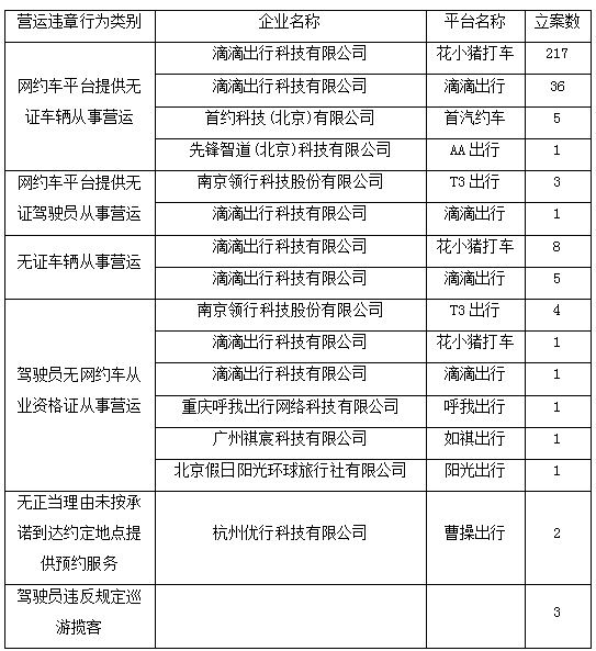 網(wǎng)約車牌照,網(wǎng)約車牌照申請,網(wǎng)約車系統(tǒng),代駕系統(tǒng)開發(fā),網(wǎng)約車系統(tǒng)開發(fā),網(wǎng)約車軟件開發(fā),城際車系統(tǒng)開發(fā)