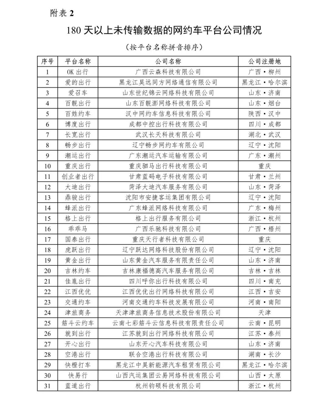 180天以上為傳輸數(shù)據(jù)的網(wǎng)約車平臺情況