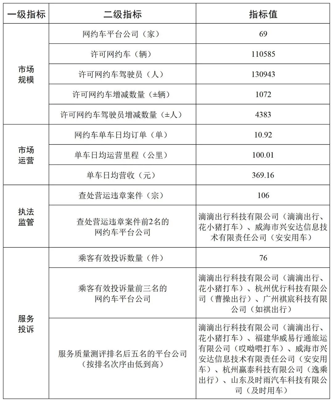 廣州市網(wǎng)絡(luò)預(yù)約出租汽車行業(yè)市場運行管理監(jiān)測信息統(tǒng)計表