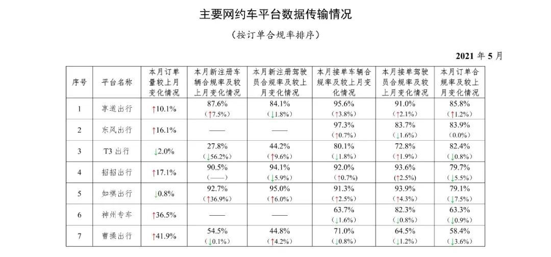 網(wǎng)約車平臺數(shù)據(jù)傳輸情況