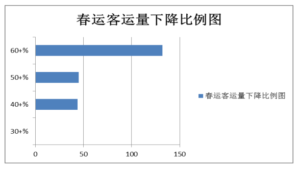 城際客運(yùn)系統(tǒng)開發(fā)公司整理:2021年春運(yùn)較2019年春運(yùn)客流下降60+%圖片