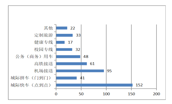 已開展的定制客運(yùn)業(yè)務(wù)類