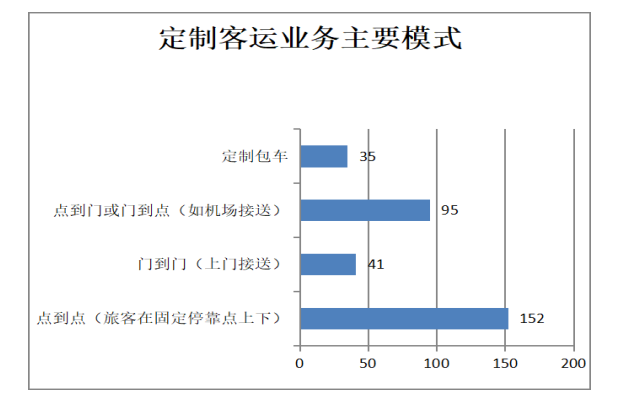 定制客運(yùn)業(yè)務(wù)主要采取何種運(yùn)營模式圖