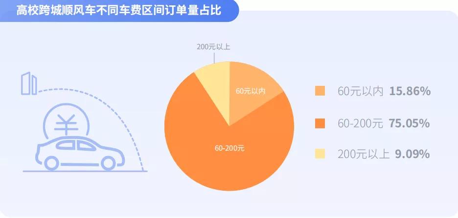 高?？绯琼橈L(fēng)車不同車費(fèi)區(qū)間訂單量占比圖