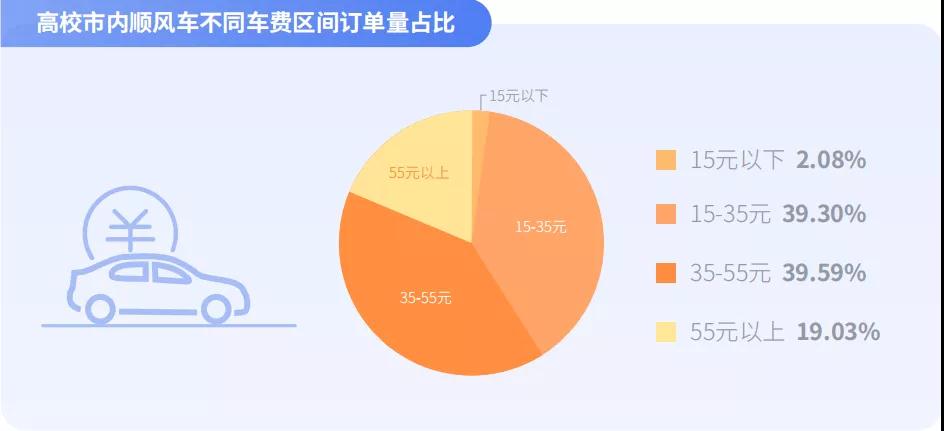 高校市內(nèi)順風(fēng)車不同車費(fèi)區(qū)間訂單量占比圖