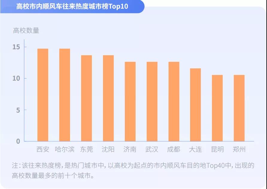 高校市內(nèi)順風(fēng)車往來(lái)熱度城市榜Top10圖