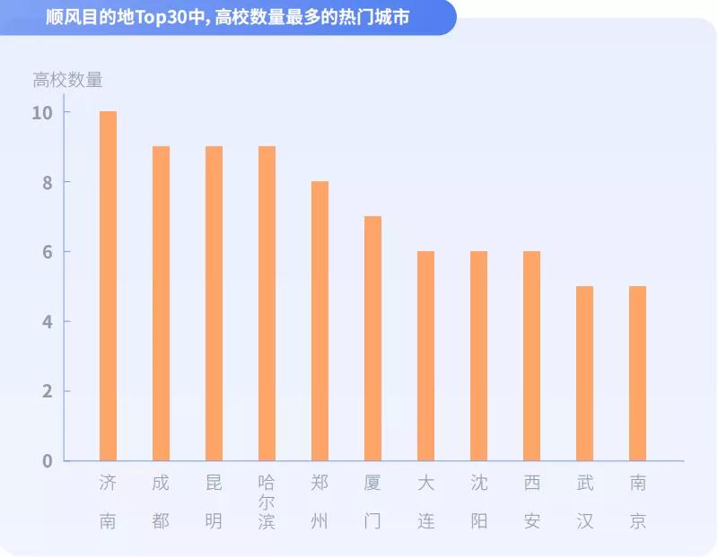 順風(fēng)車目的地Top30中，高校數(shù)量最多的熱門城市圖