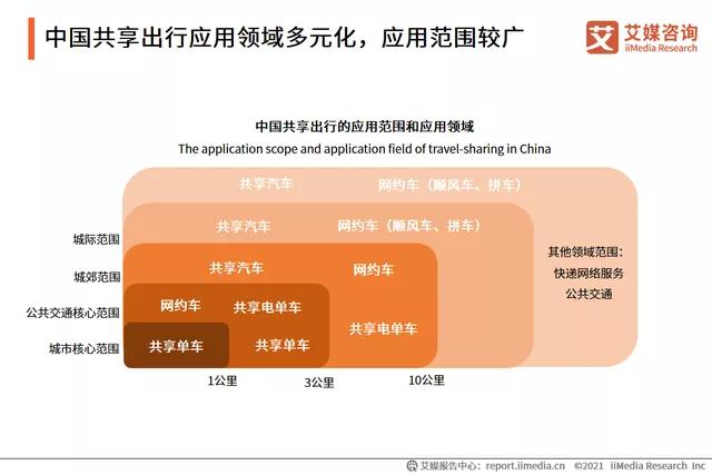 中國(guó)共享出行應(yīng)用領(lǐng)域多元化，應(yīng)用范圍較廣