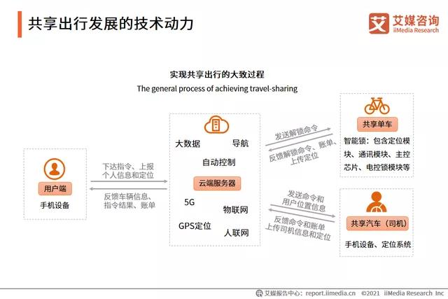 共享出行發(fā)展的技術(shù)動(dòng)力