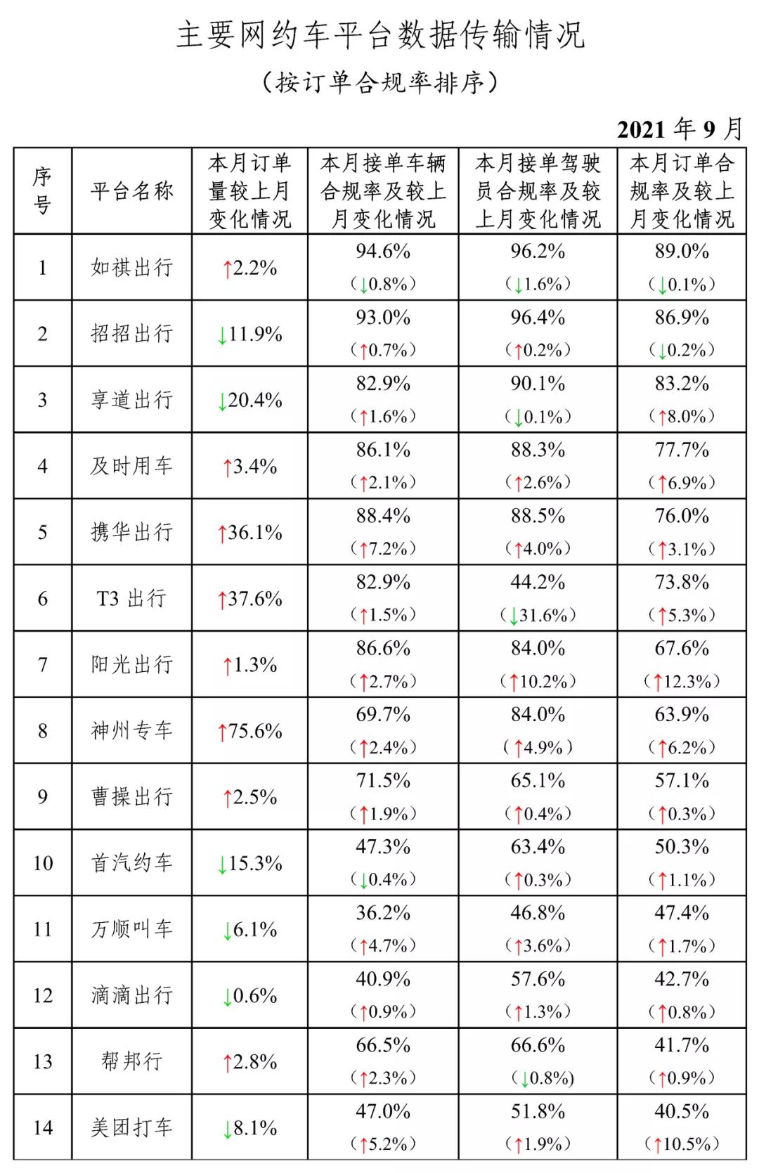 主要網約車平臺數據運輸情況表格圖