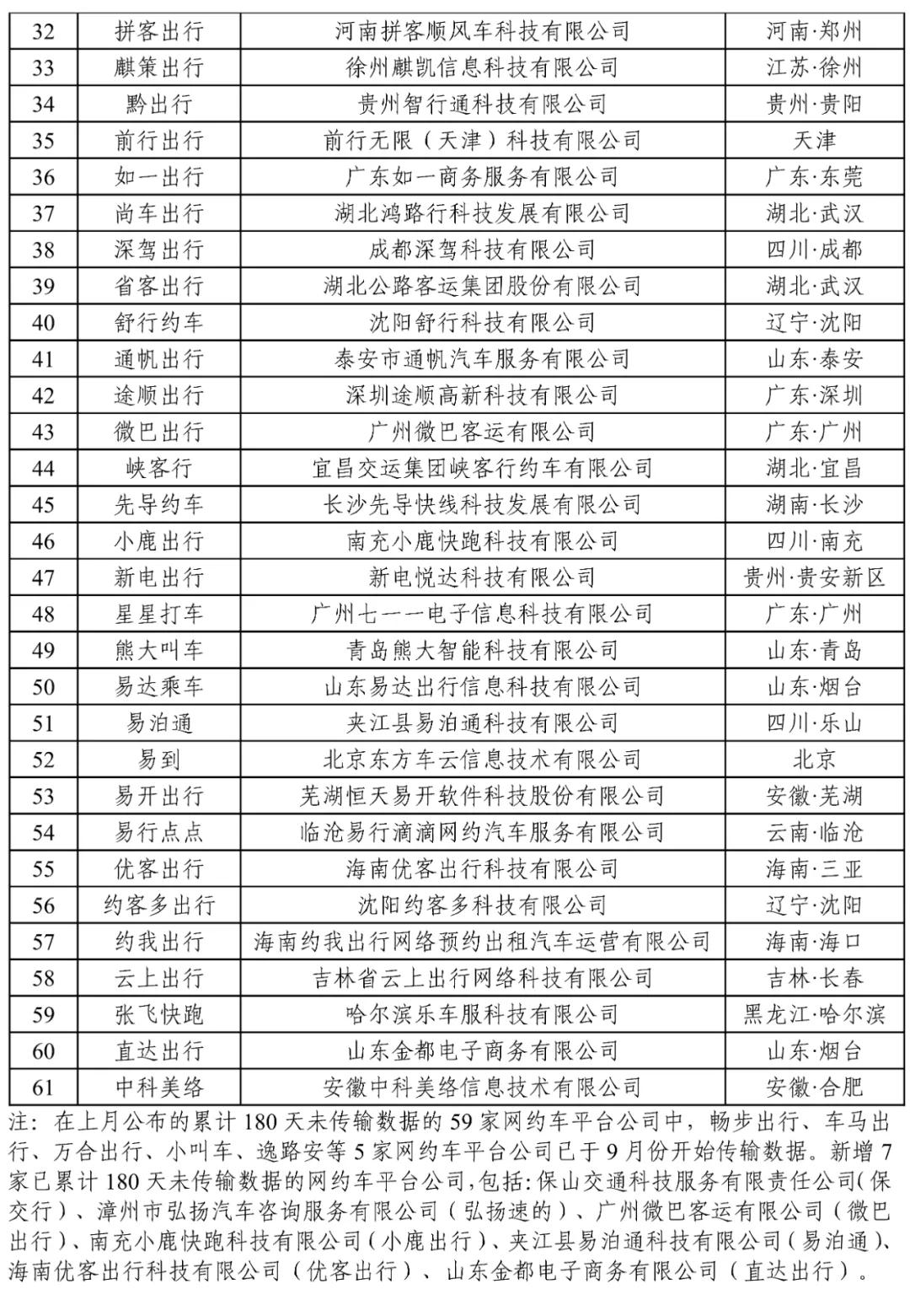 網約車監(jiān)管信息交互平臺發(fā)布9月份網約車行業(yè)運行基本情況