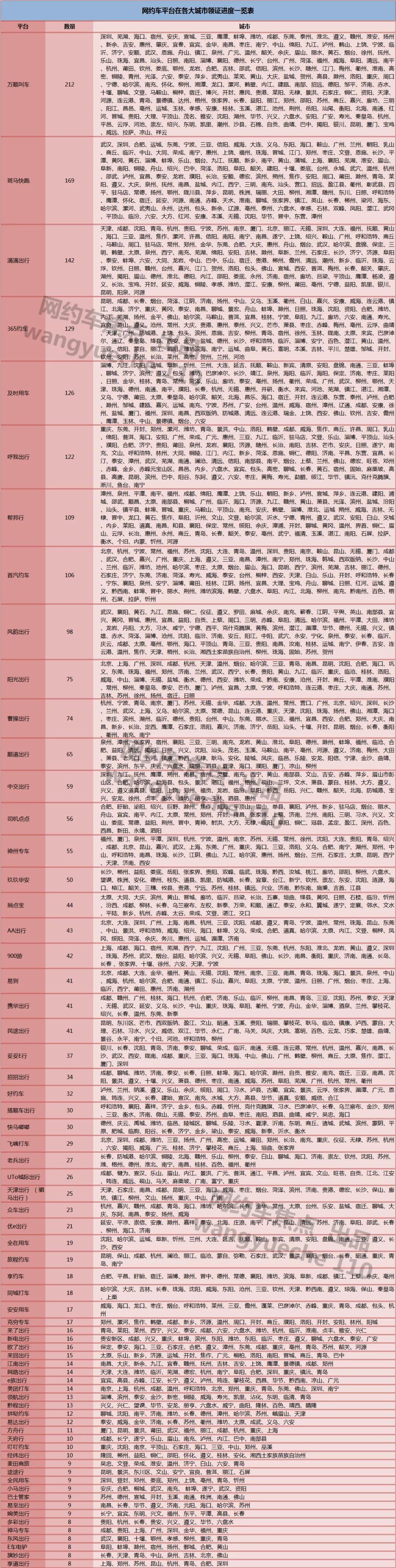 網(wǎng)約車平臺(tái)在各大城市牌照進(jìn)度情況表格圖