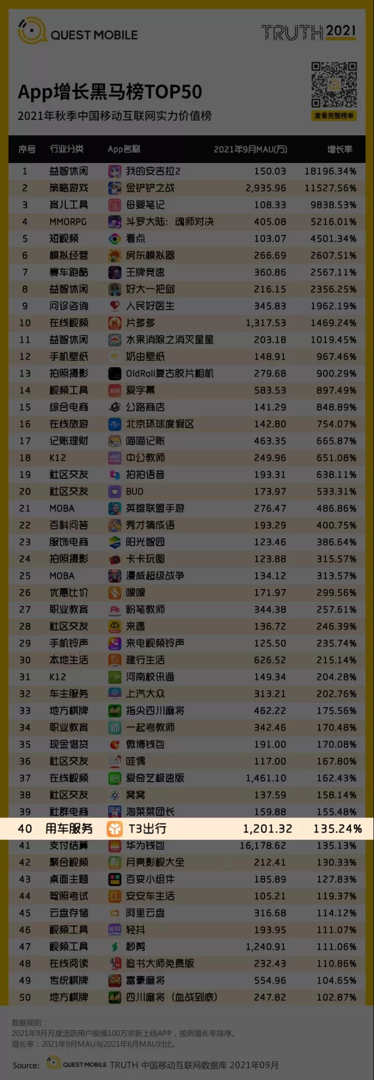 T3出行月度活躍用戶（MAU）已經(jīng)突破1200萬