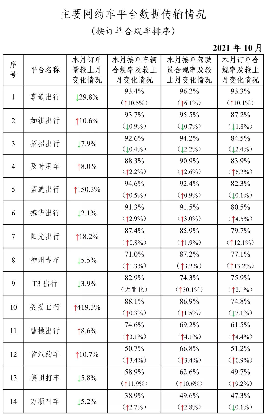 主要網(wǎng)約車(chē)平臺(tái)數(shù)據(jù)傳輸情況圖