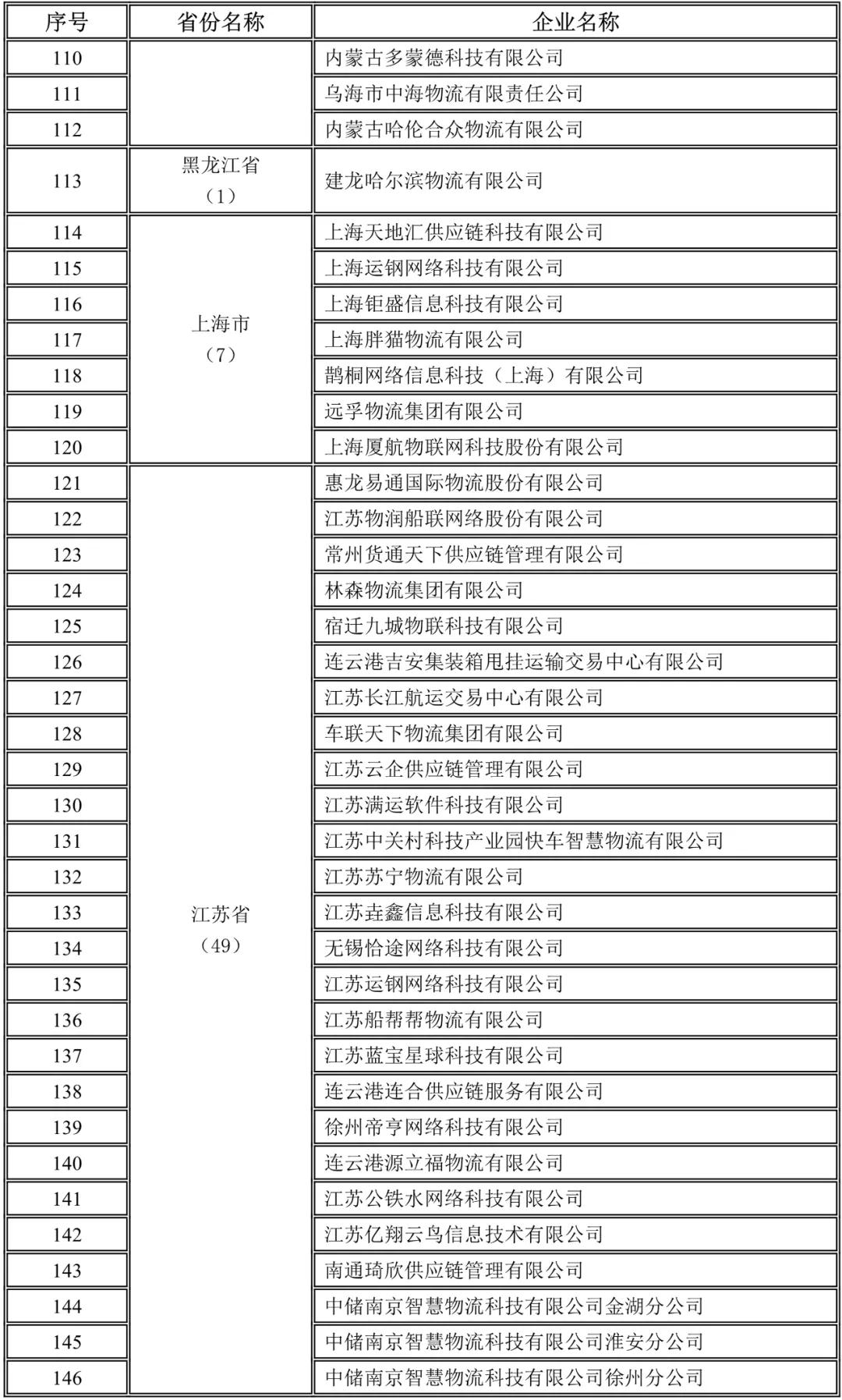 內(nèi)蒙古,黑龍江,上海,江蘇未上傳駕駛員位置單證信息企業(yè)名錄