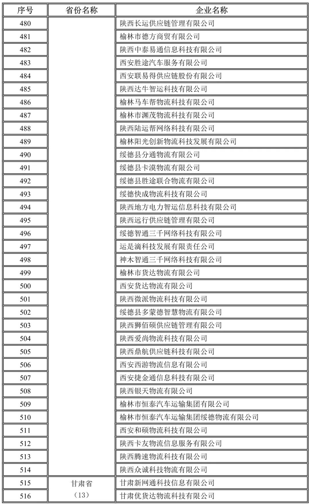 陜西,甘肅未上傳駕駛員位置單證信息企業(yè)名錄