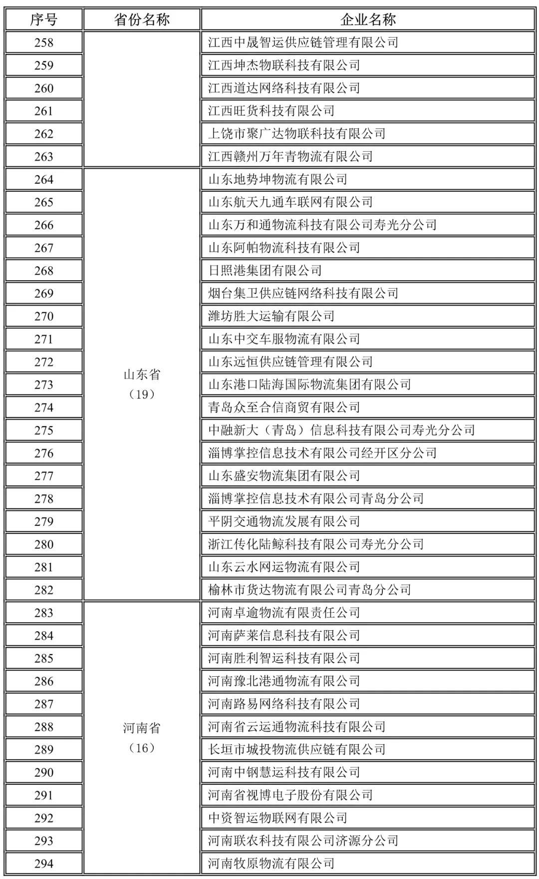 江西,山東,河南未上傳駕駛員位置單證信息企業(yè)名錄