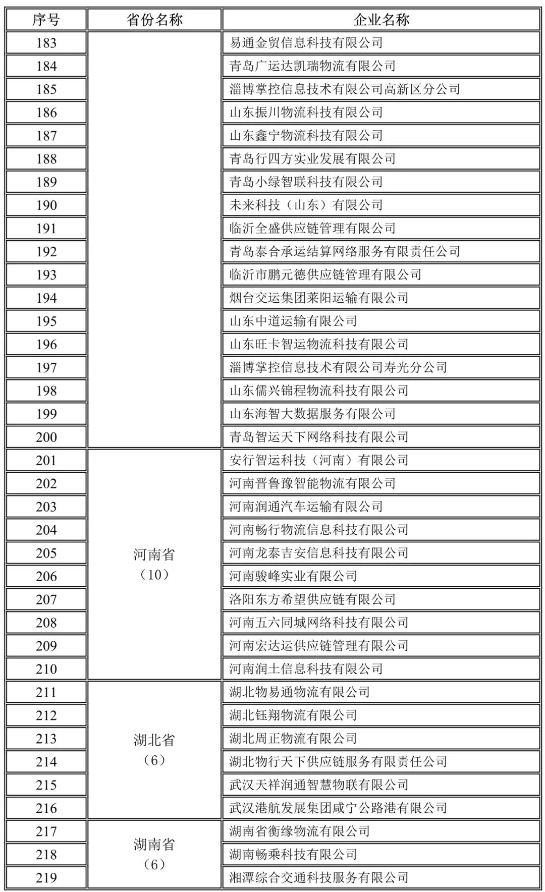 山東,河南,湖北,湖南地方網(wǎng)絡(luò)貨運(yùn)企業(yè)未上傳運(yùn)單企業(yè)名錄