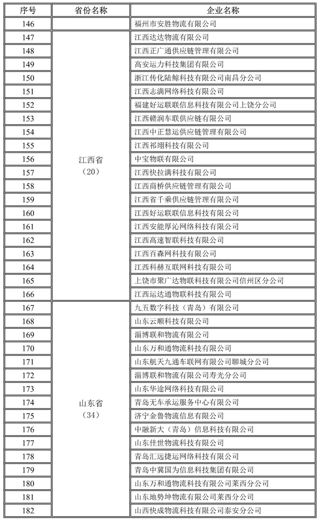 江西,山東地方網(wǎng)絡(luò)貨運(yùn)企業(yè)未上傳運(yùn)單企業(yè)名錄