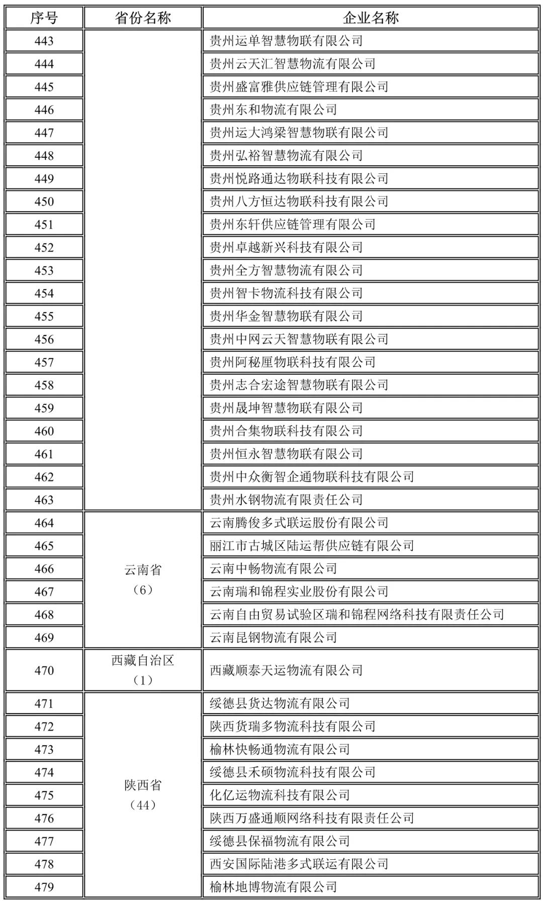 貴州,云南,西藏,陜西未上傳駕駛員位置單證信息企業(yè)名錄