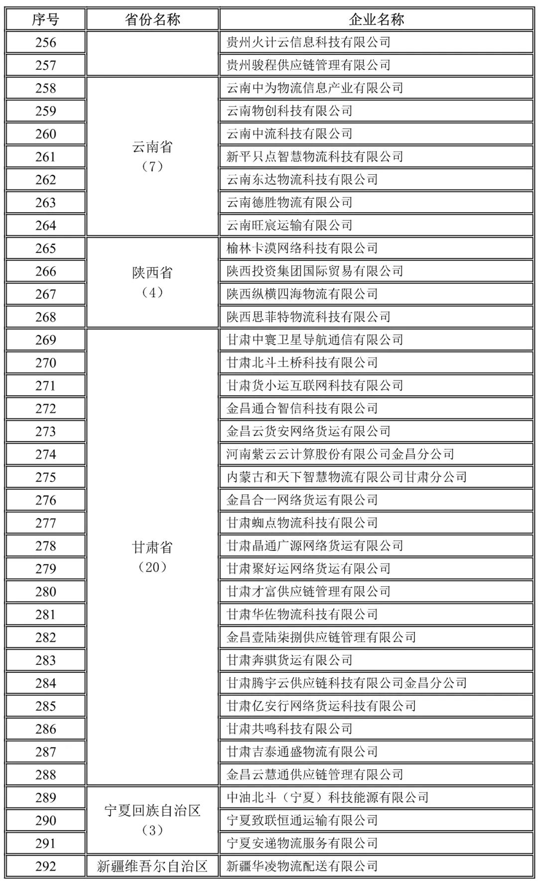 貴州,云南,陜西,甘肅,寧夏,新疆地方網(wǎng)絡(luò)貨運(yùn)企業(yè)未上傳運(yùn)單企業(yè)名錄