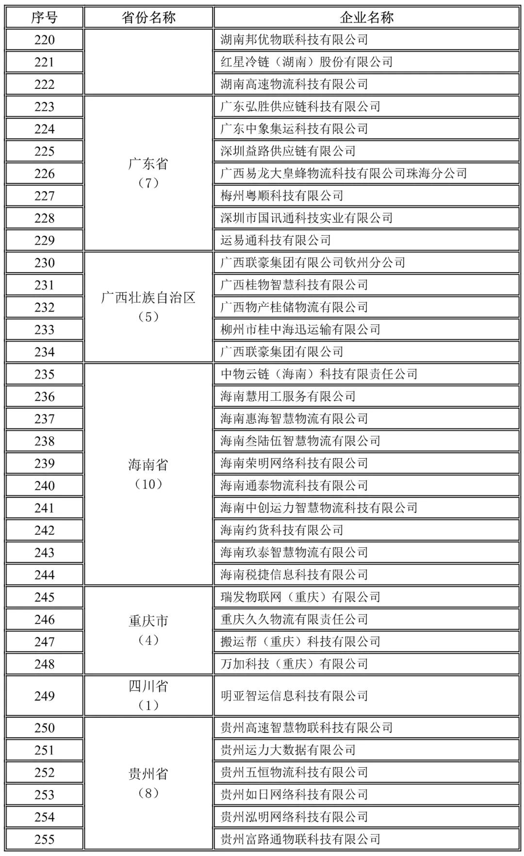 廣東,廣西,海南,重慶,四川,貴州地方網(wǎng)絡(luò)貨運(yùn)企業(yè)未上傳運(yùn)單企業(yè)名錄