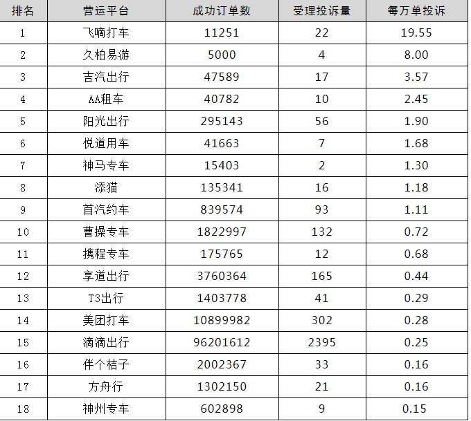 2021年三季度，上海市交通委受理網(wǎng)約車平臺情況