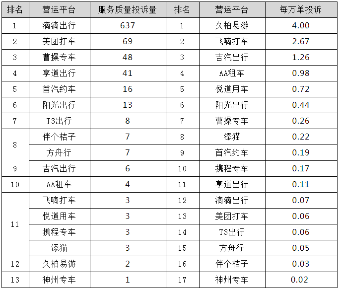 各網(wǎng)約車平臺服務(wù)質(zhì)量投訴情況圖