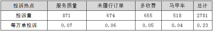 網(wǎng)約車牌照申請公司整理了各網(wǎng)約車平臺投訴熱點排名