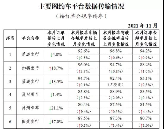 主要網(wǎng)約車平臺數(shù)據(jù)傳輸情況上