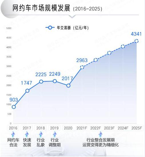 網(wǎng)約車(chē)市場(chǎng)規(guī)模發(fā)展（2016-2025）