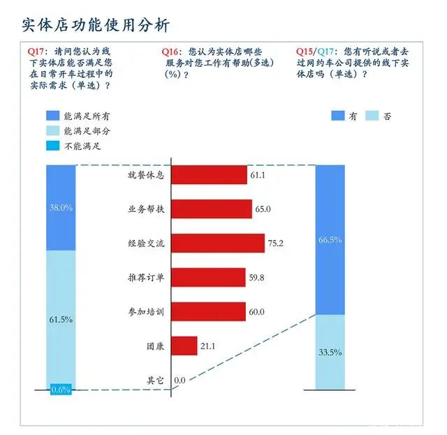 網(wǎng)約車平臺實體店功能使用分析