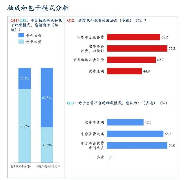 網(wǎng)約車平臺抽成和包干模式分析