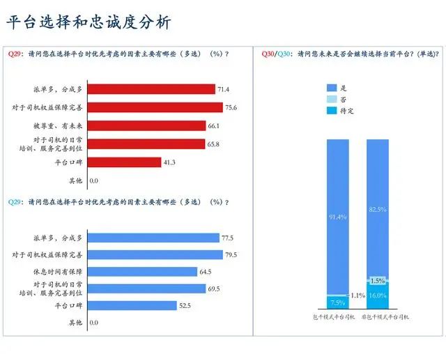 網(wǎng)約車平臺選擇和忠誠度分析