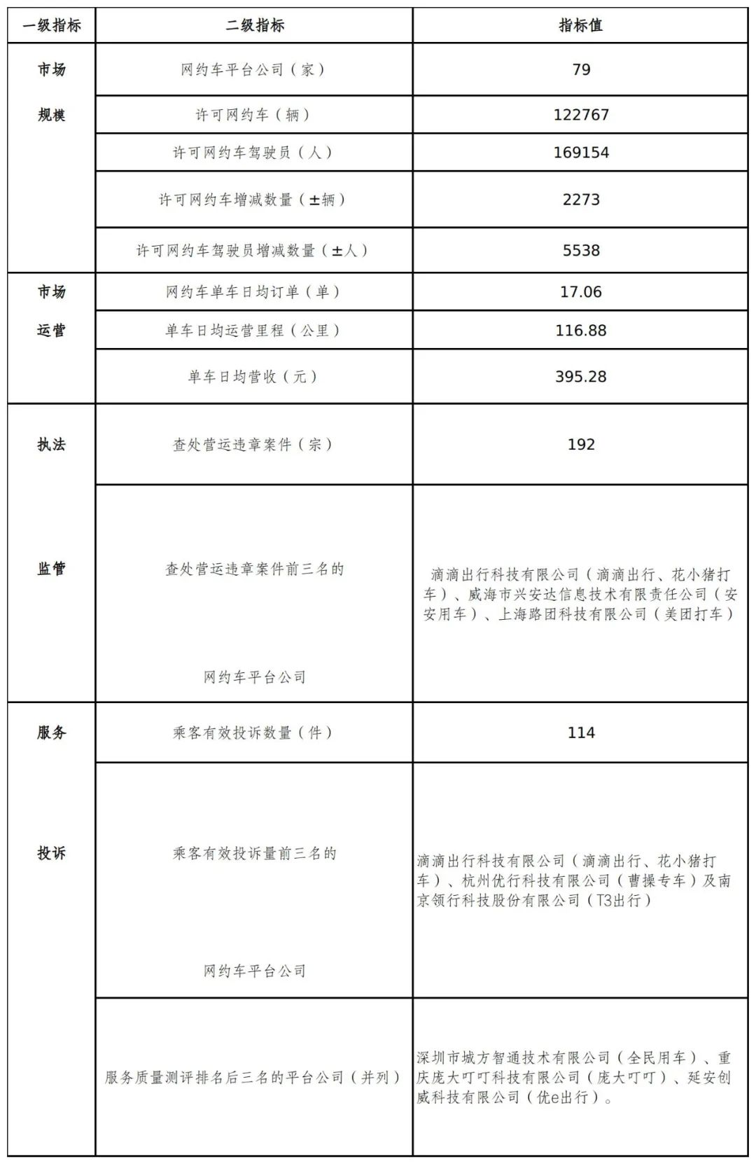 網(wǎng)約車系統(tǒng)開發(fā)了解到廣州發(fā)布2022年1月份網(wǎng)約車市場運行管理監(jiān)測信息