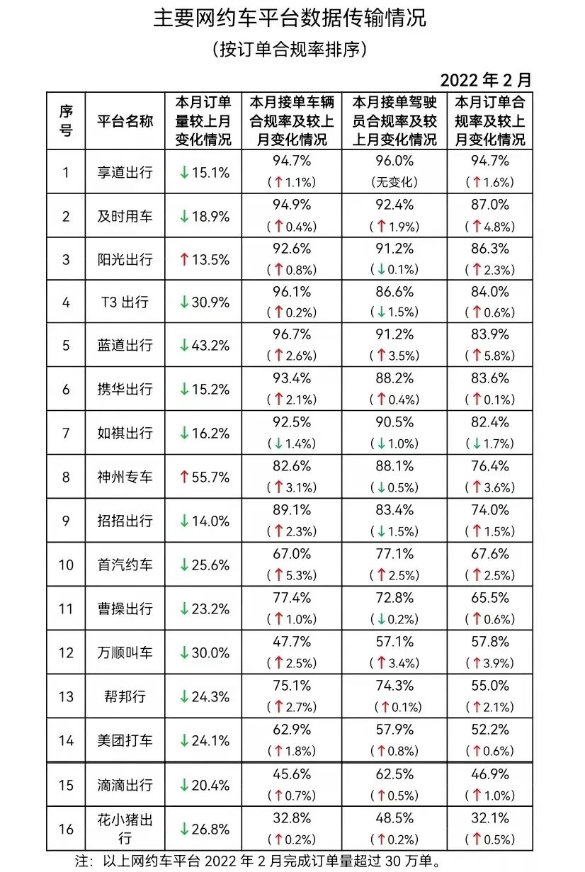 網約車平臺數據傳輸情況