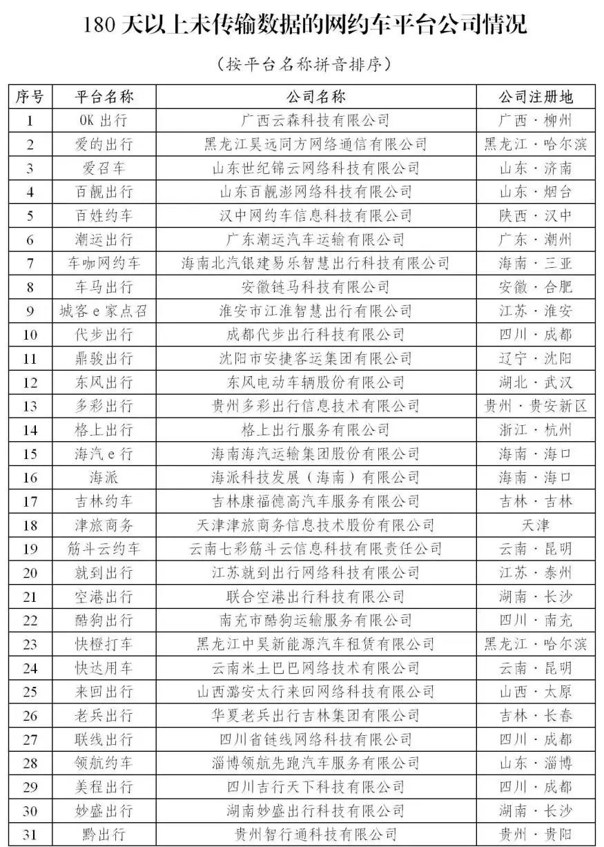 180天以上未傳輸數(shù)據(jù)的網(wǎng)約車平臺(tái)公司情況