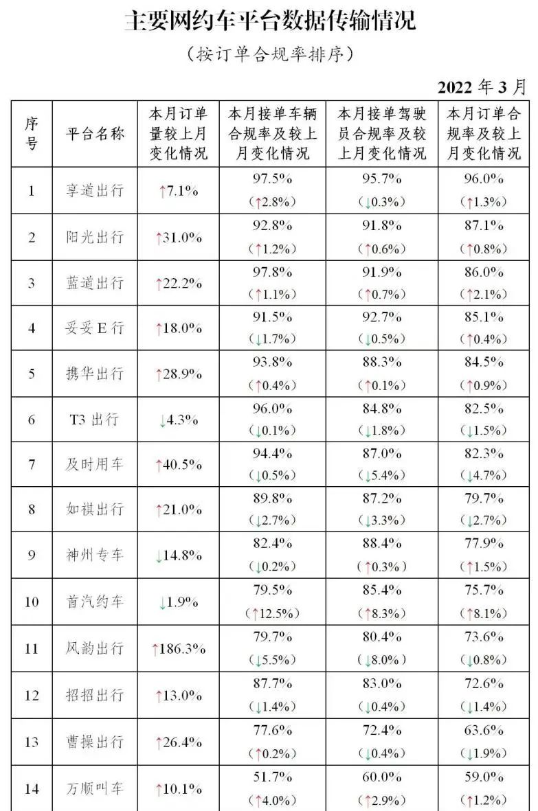 主要網(wǎng)約車平臺(tái)數(shù)據(jù)傳輸情況