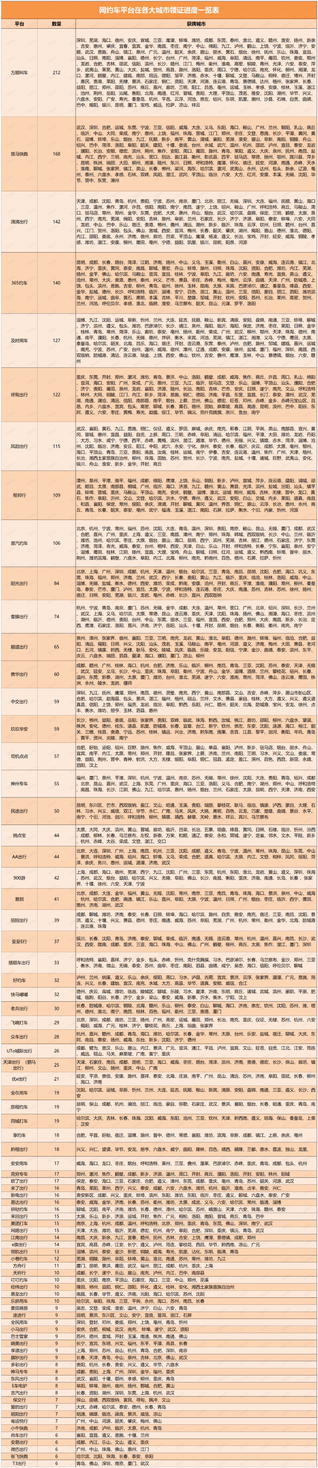 各大網(wǎng)約車平臺在各個城市拿網(wǎng)約車牌照情況