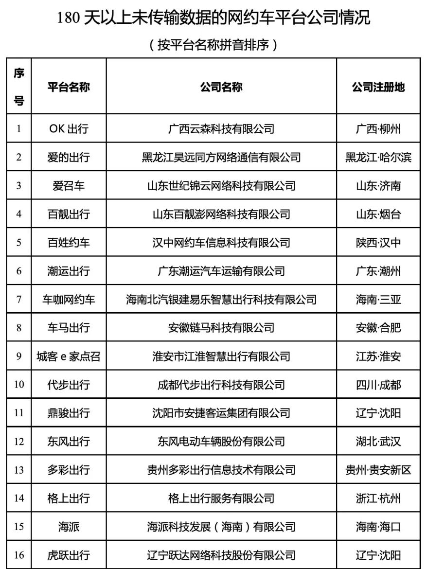 180天以上未傳輸數(shù)據(jù)的網(wǎng)約車平臺情況