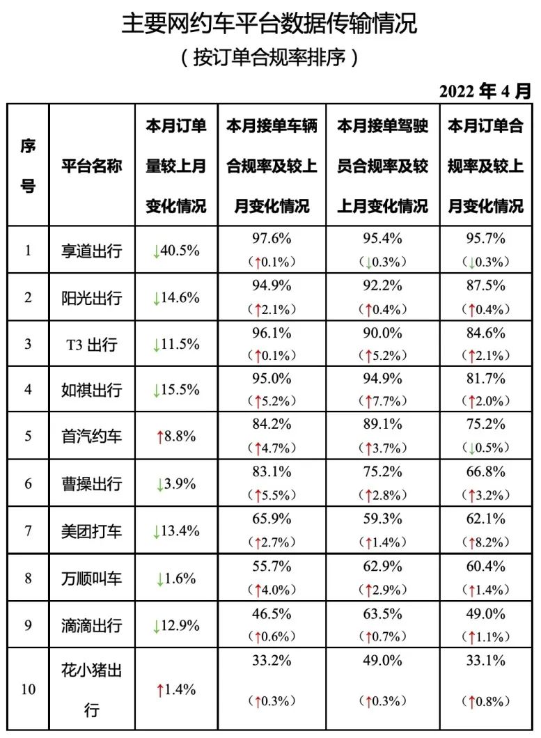 主要網(wǎng)約車平臺數(shù)據(jù)傳輸情況