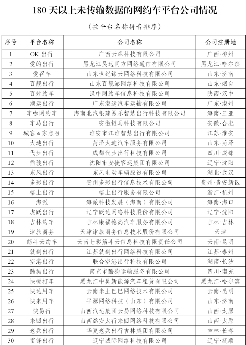 180天以上未傳輸數據的網約車平臺公司情況_網約車牌照申請_網約車平臺經營許可證_網約車平臺_網約車監(jiān)管信息交互平臺