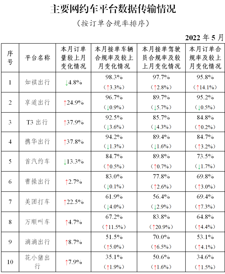 主要網約車平臺數據傳輸情況_網約車牌照申請_網約車平臺經營許可證_網約車平臺_網約車監(jiān)管信息交互平臺