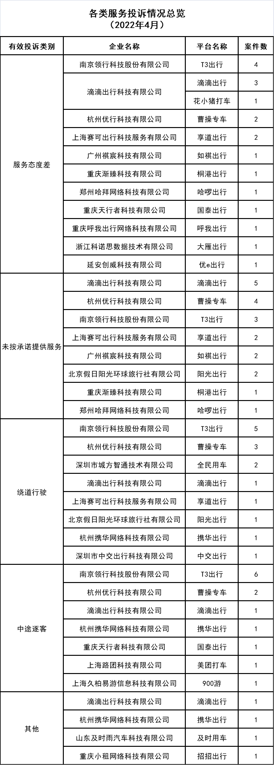 各類服務(wù)投訴情況總覽_網(wǎng)約車牌照申請(qǐng)代辦_網(wǎng)絡(luò)預(yù)約出租汽車經(jīng)營(yíng)許可證_網(wǎng)約車經(jīng)營(yíng)許可證